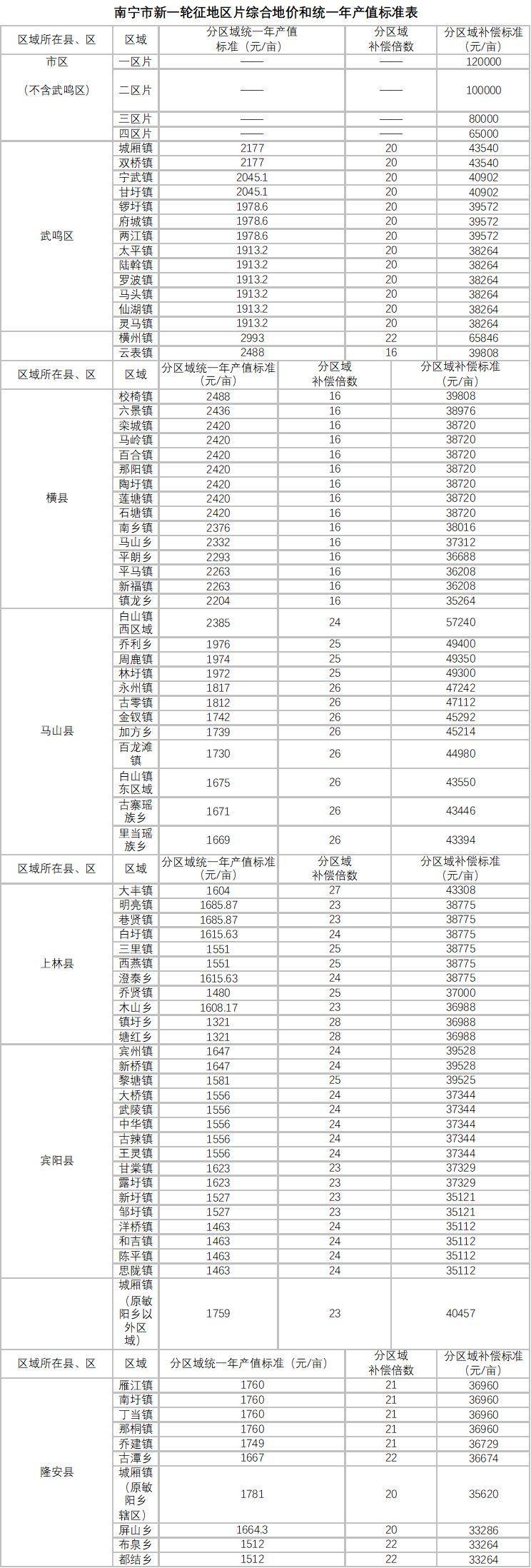 武鸣最新征地动态，影响与展望