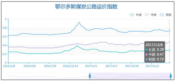 煤炭运费最新动态分析报告