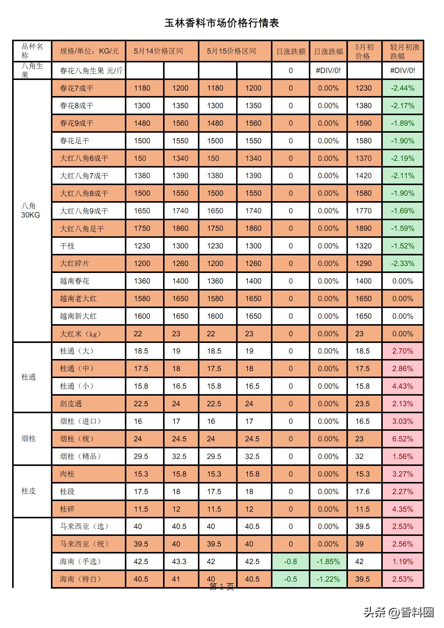 香砂最新价格及动态分析概览