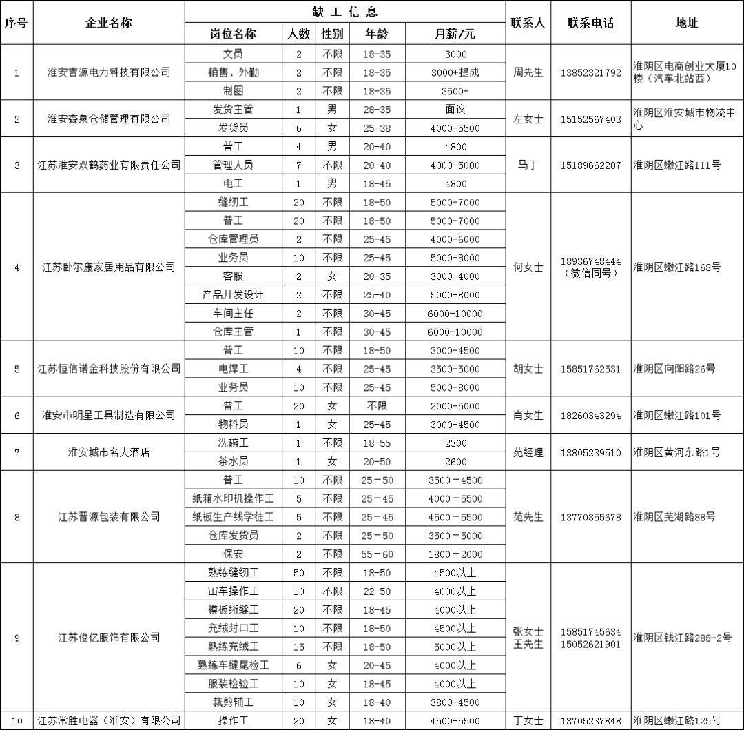 淮安工厂最新招工信息