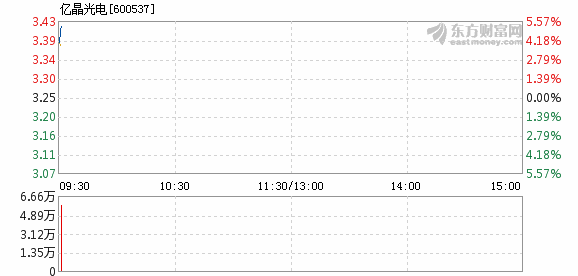 亿晶光电最新消息分红,{ai标题