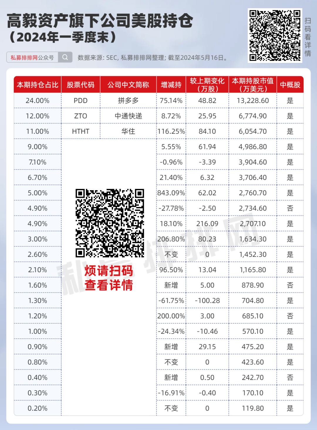 高毅私募最新持有的股票