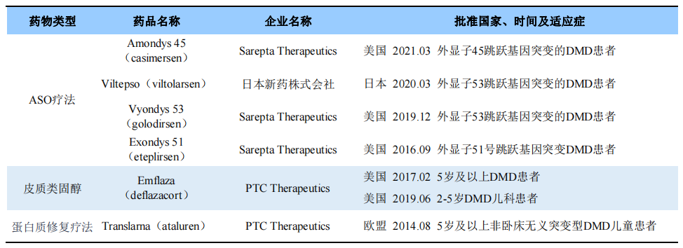 dmd治疗世界最新进展
