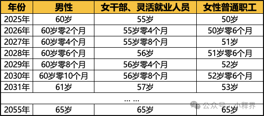 人社部最新退休年龄表