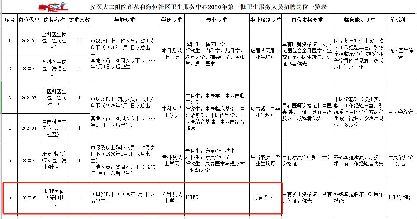 安医高新分院最新招聘启事