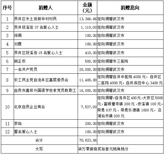 自贡最新干部任前公示消息发布