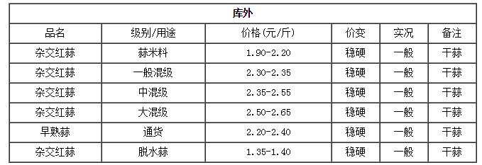 杞县大蒜蒜薹行情更新，最新市场动态与价格走势