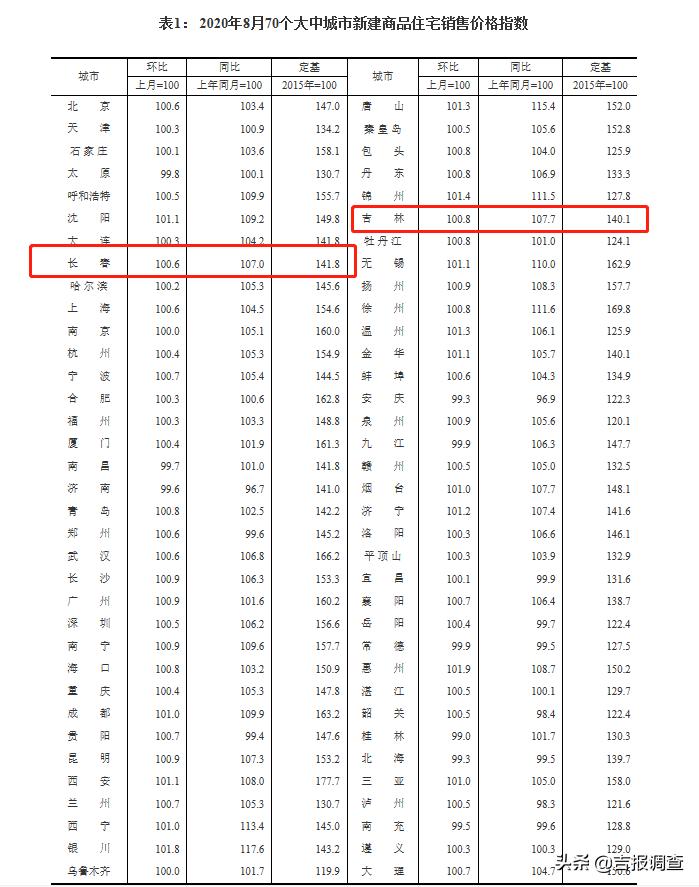 长春市房价走势最新消息更新，楼市动态揭秘！