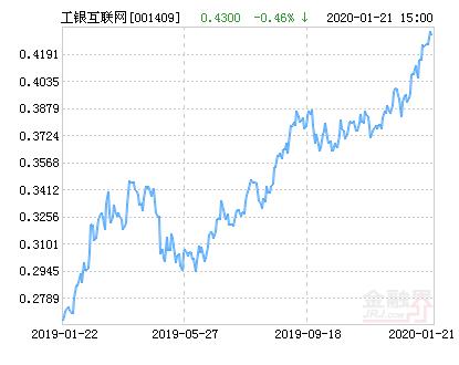 001409基金今日最新净值查询及查询步骤指南